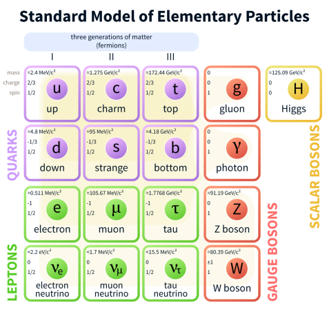 1200px-Standard_Model_of_Elementary_Particles