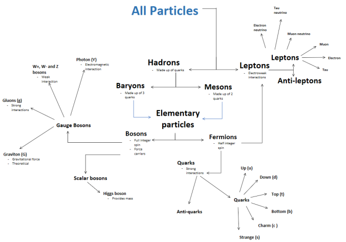 Particle model